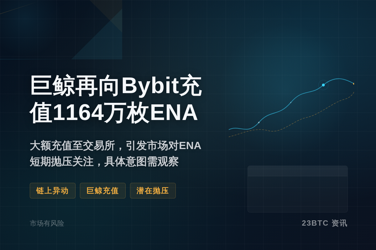 巨鲸时隔一月再向Bybit充值1164万枚ENA，约285万