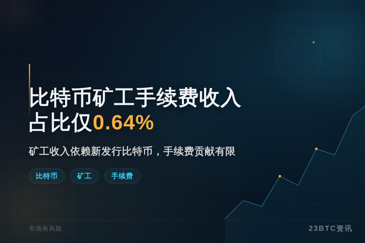比特币矿工手续费收入占比仅0.64%插图1 比特币矿工手续费收入占比仅0.64%