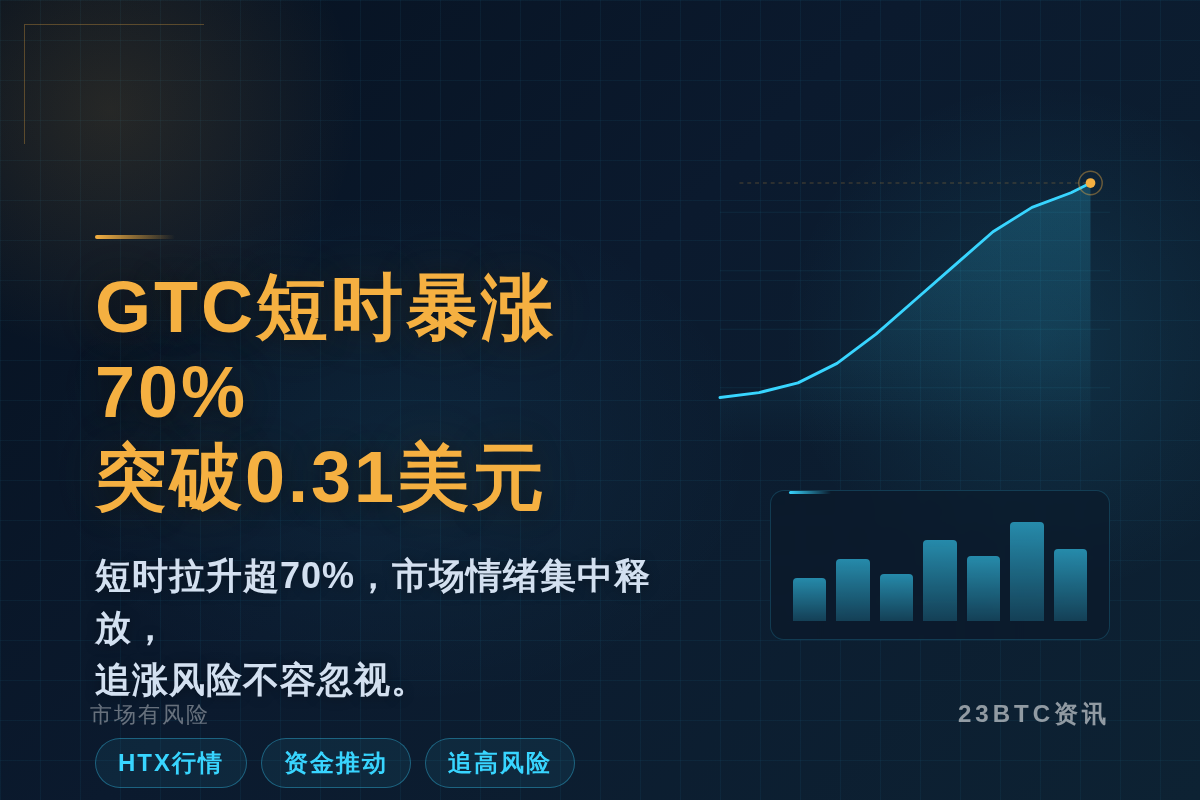 GTC短时暴涨70%，突破0.31美元