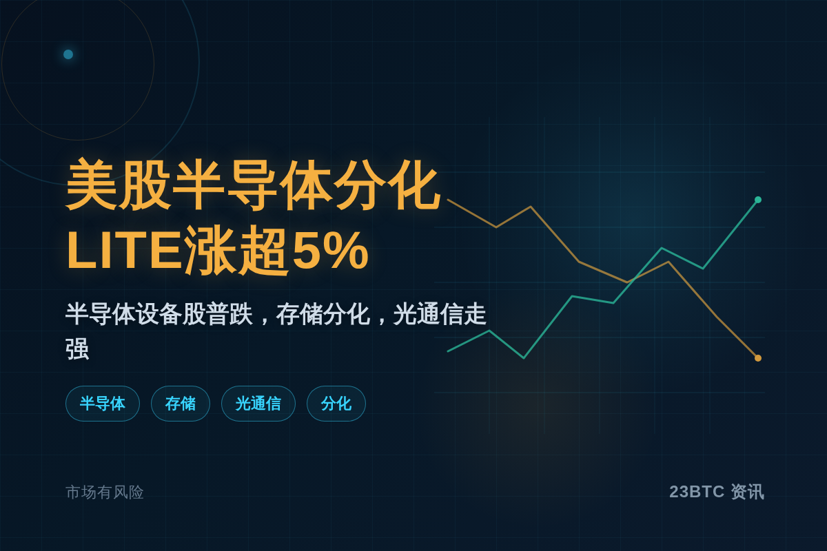 美股半导体分化，LITE盘前涨超5%