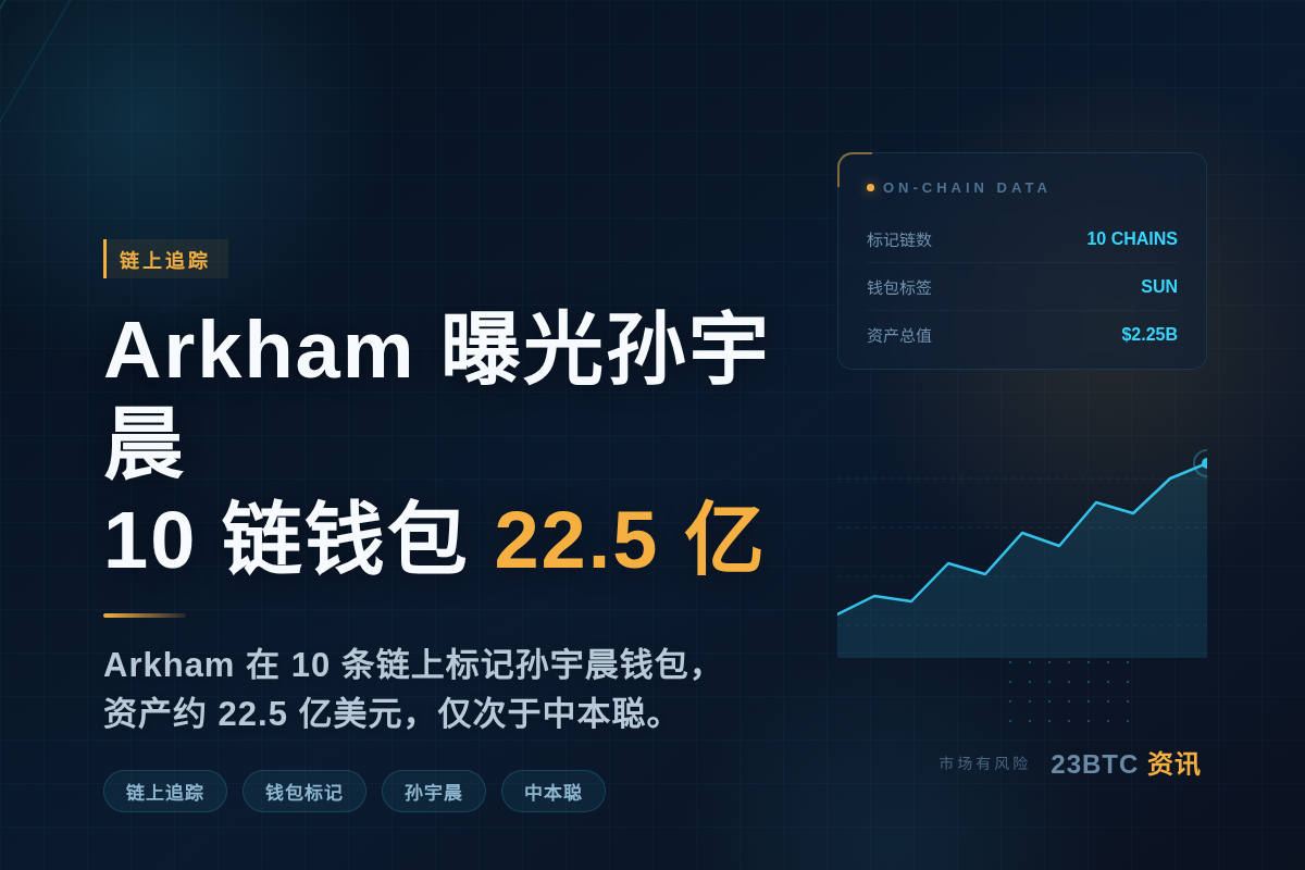 Arkham曝孙宇晨10链钱包22.5亿插图1 Arkham曝孙宇晨10链钱包22.5亿