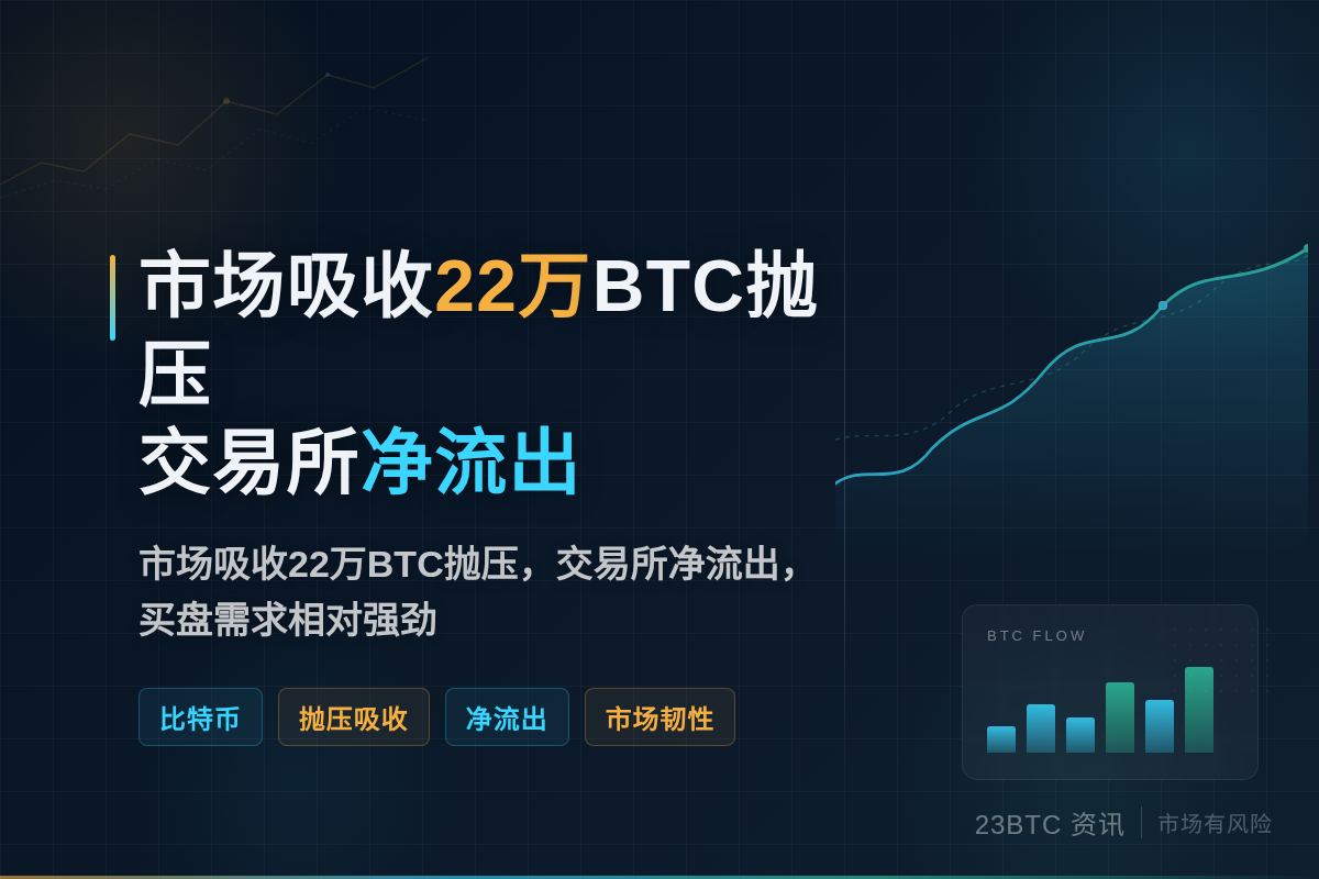 市场吸收22万BTC抛压 交易所净流出