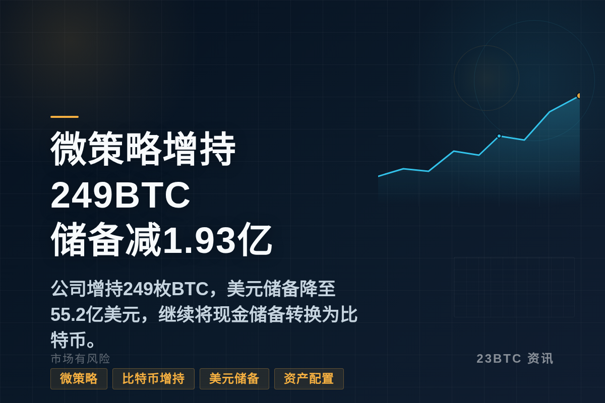 微策略增持249BTC，储备减1.93亿