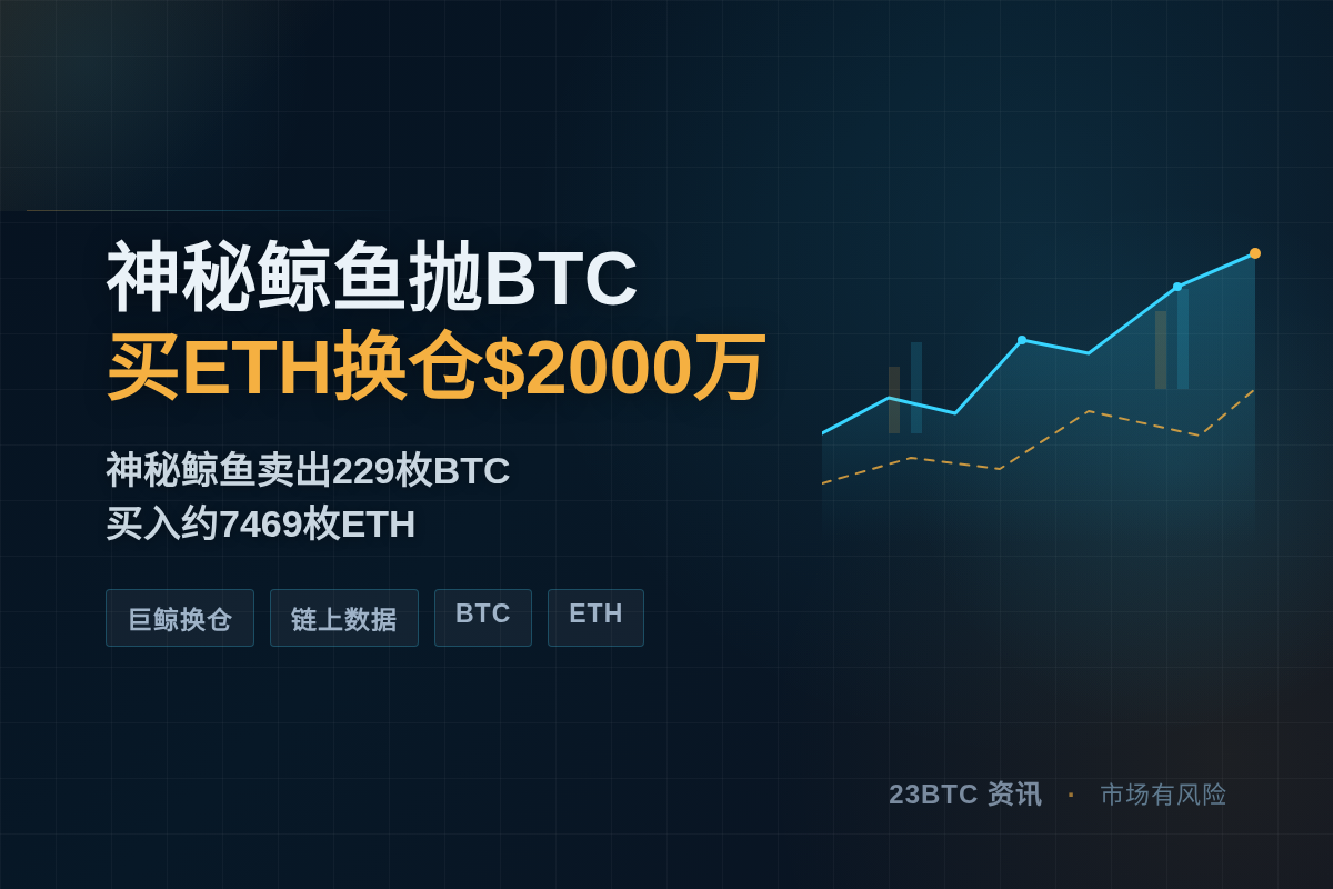 神秘鲸鱼抛BTC买ETH,换仓近2000万美元插图1 神秘鲸鱼抛BTC买ETH,换仓近2000万美元