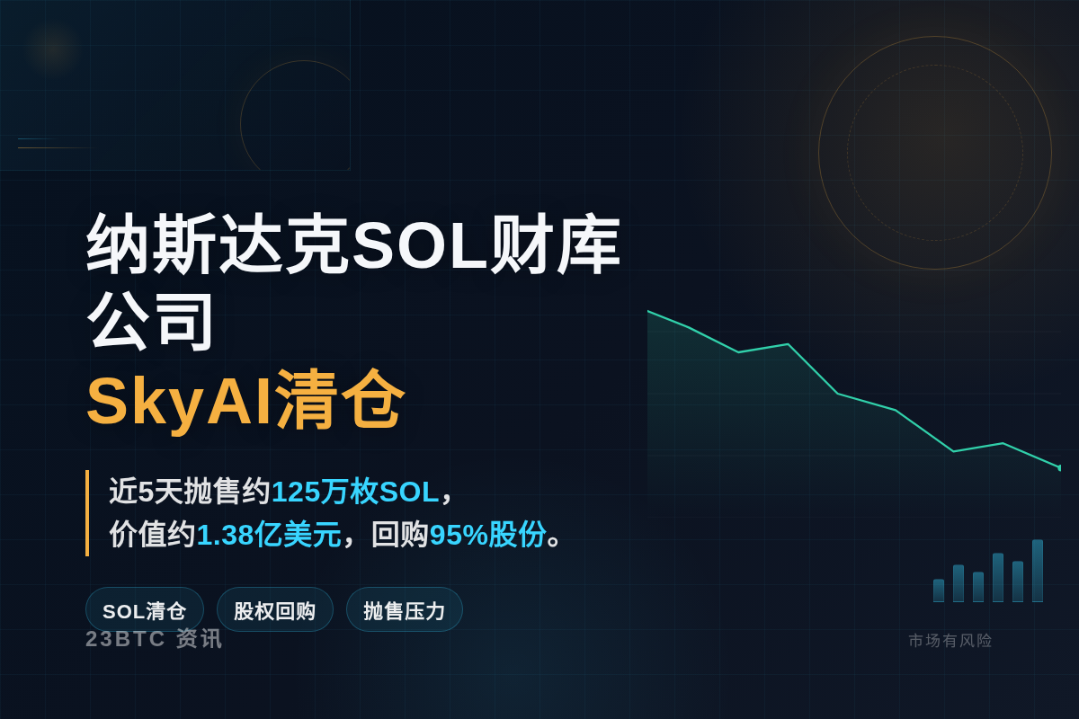 纳斯达克SOL财库公司SkyAI清仓