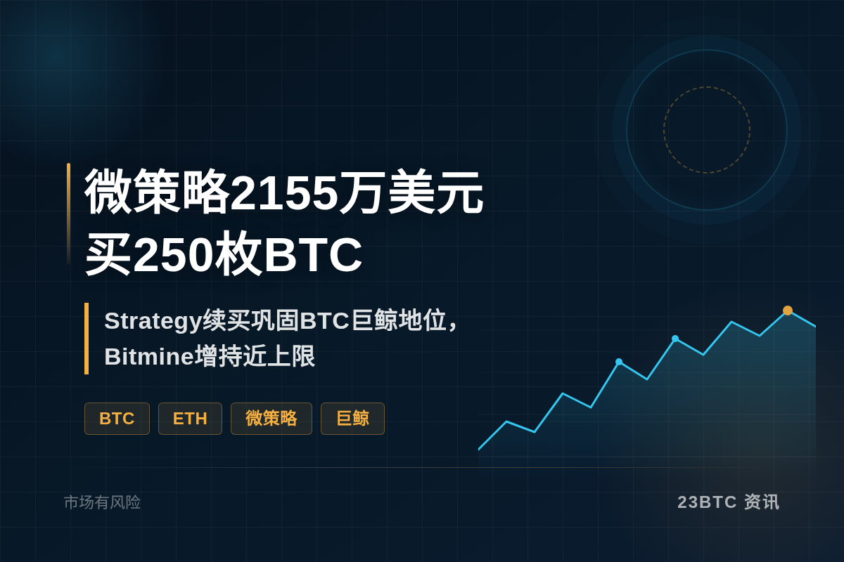 微策略豪掷2155万美元买250枚BTC插图1 微策略豪掷2155万美元买250枚BTC
