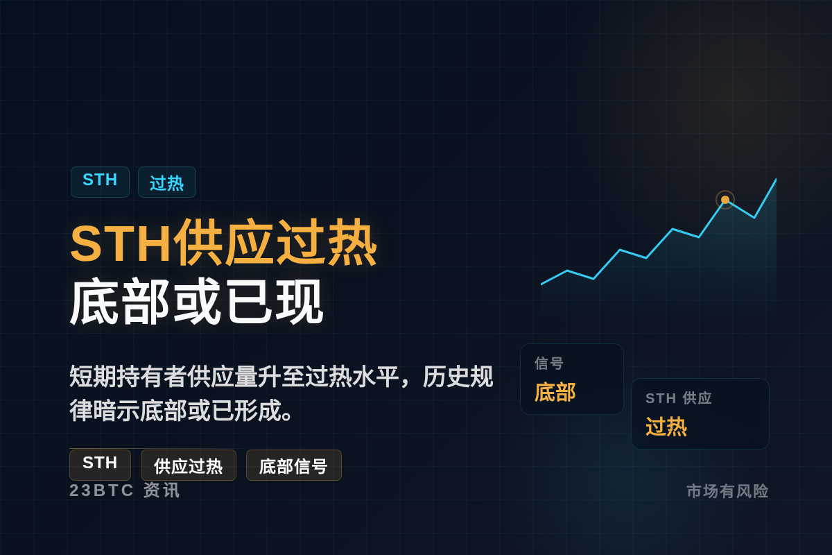 STH供应过热 底部或已现