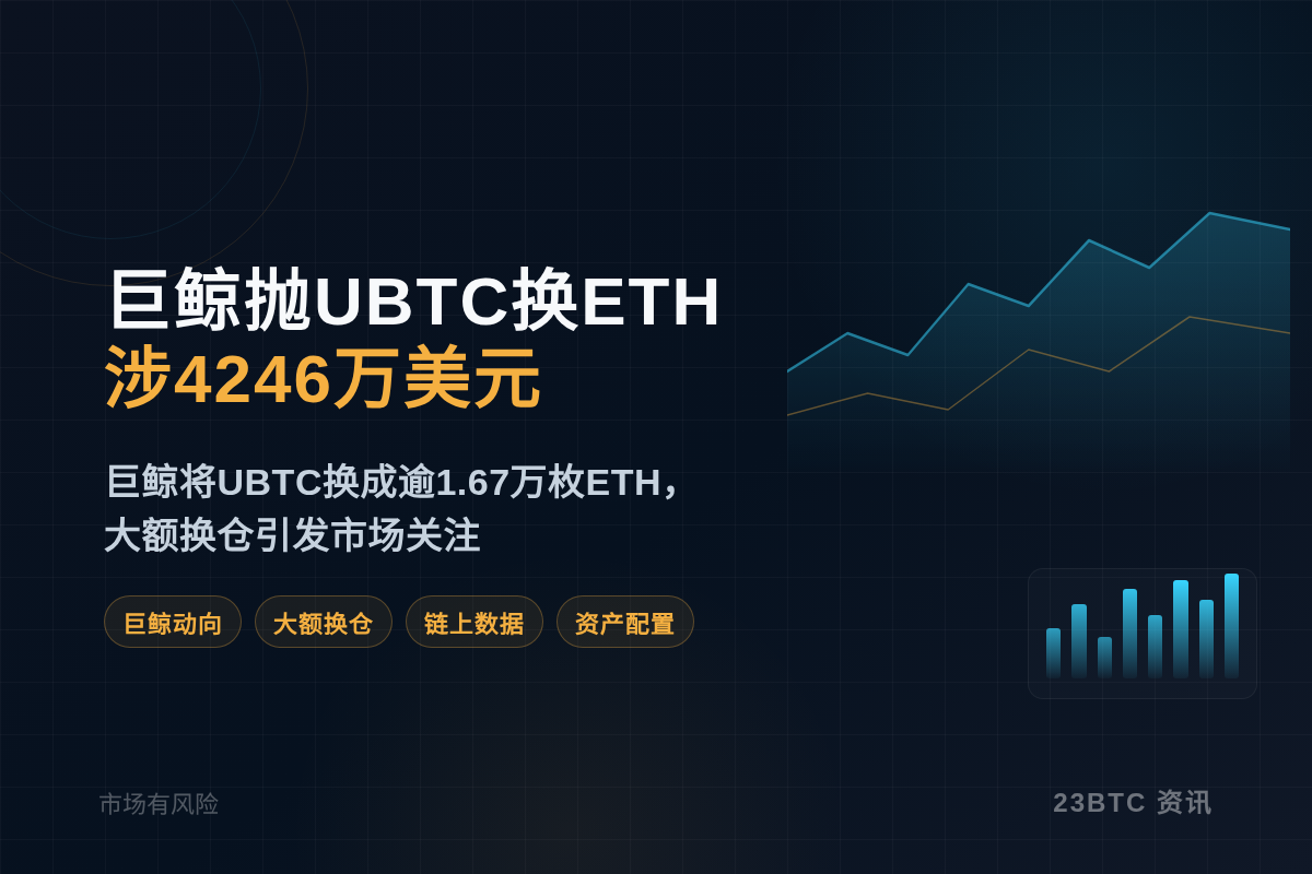 巨鲸抛UBTC换ETH,涉4246万美元插图1 巨鲸抛UBTC换ETH,涉4246万美元