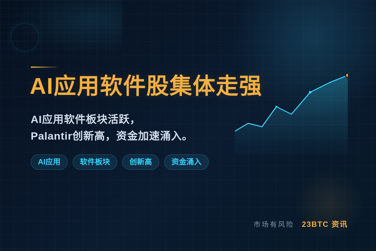 AI应用软件股活跃，Palantir创新高