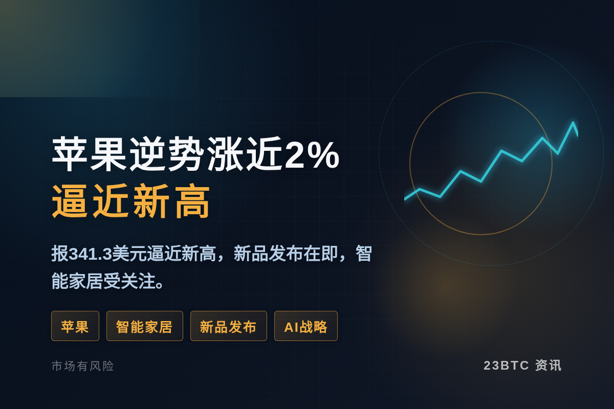 苹果逆势涨近2%逼近新高报341.3美元插图1 苹果逆势涨近2%逼近新高报341.3美元