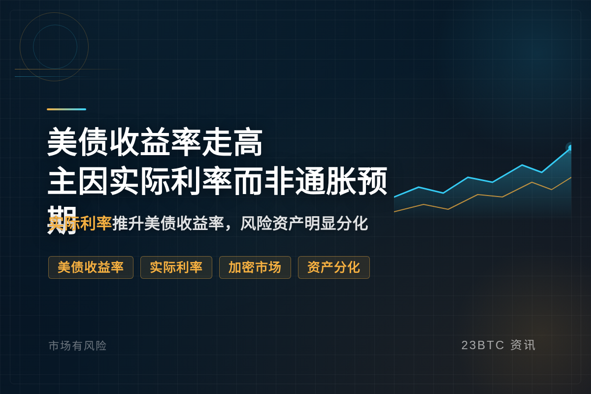 美债收益率走高主因实际利率而非通胀预期插图1 美债收益率走高主因实际利率而非通胀预期