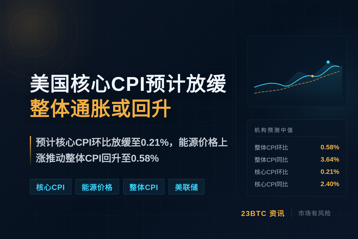美9月核心CPI预计放缓,整体或回升插图1 美9月核心CPI预计放缓,整体或回升