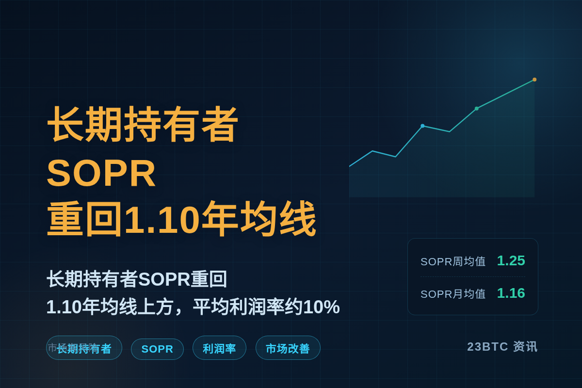 长期持有者SOPR重回1.10年均线插图1 长期持有者SOPR重回1.10年均线