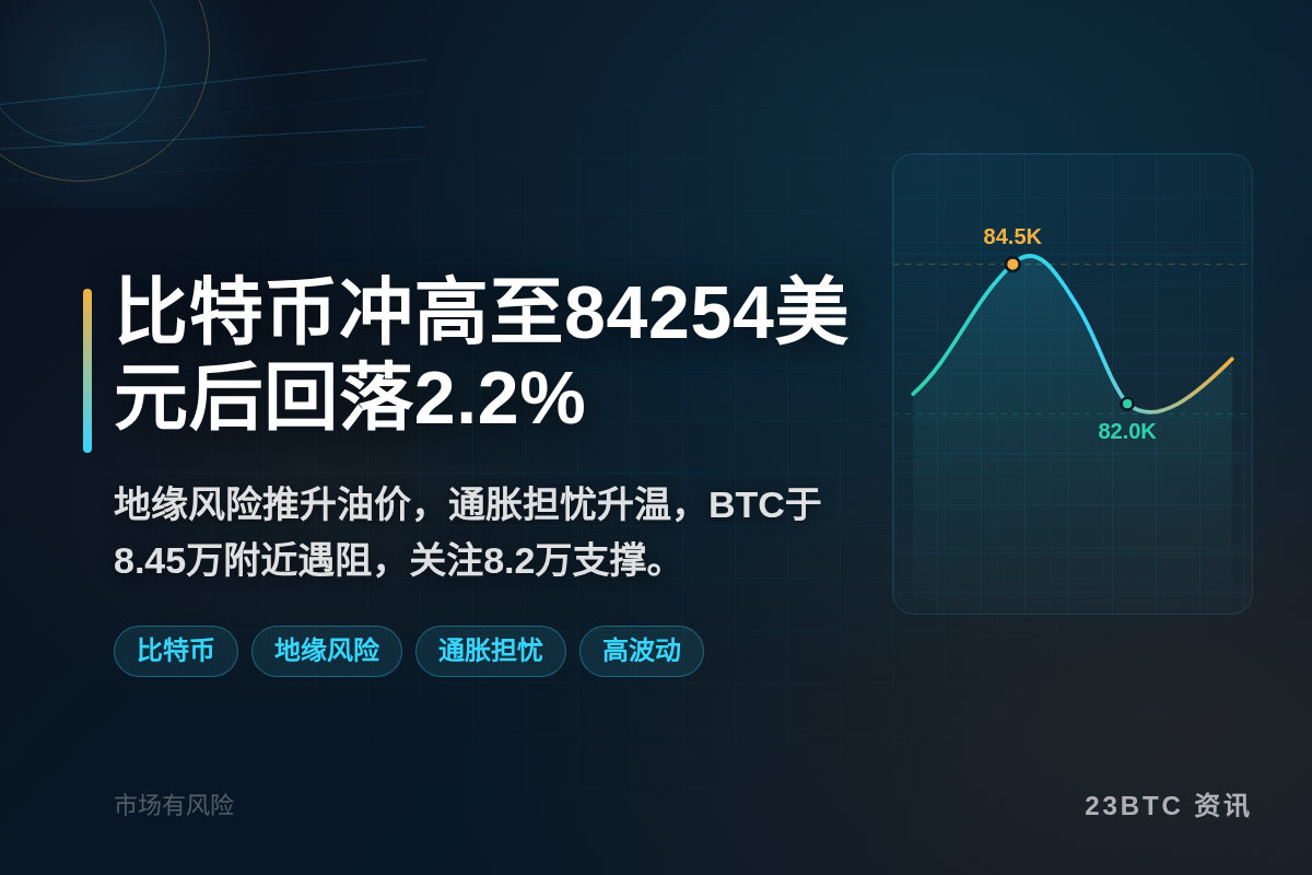 比特币冲高至84254美元后回落2.2%插图1 比特币冲高至84254美元后回落2.2%