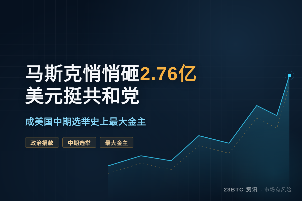 马斯克悄悄砸2.76亿美元挺共和党