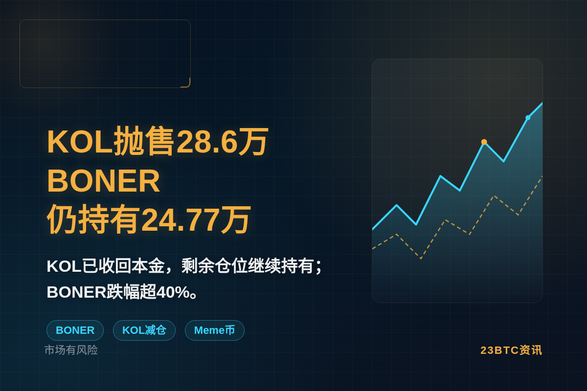 他抛28.6万刀BONER余24.77万