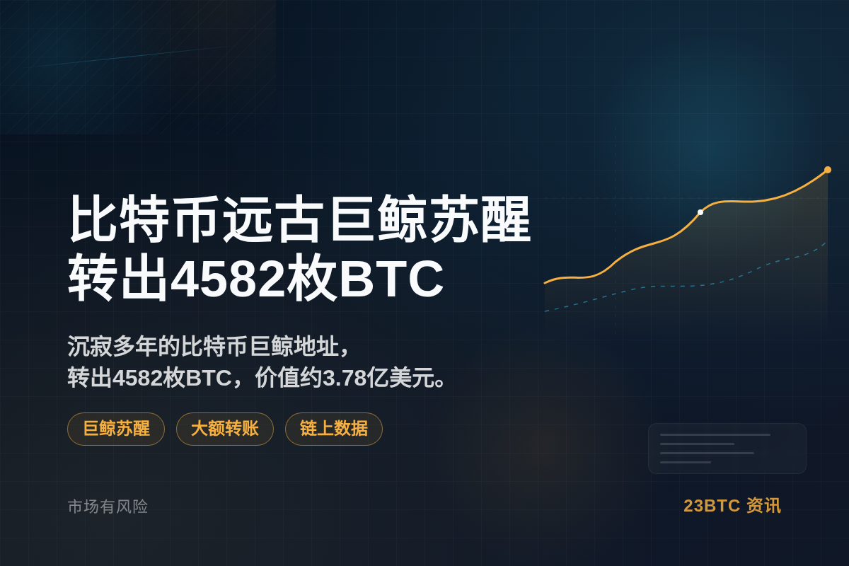 比特币远古巨鲸苏醒,转出4582枚BTC插图1 比特币远古巨鲸苏醒,转出4582枚BTC