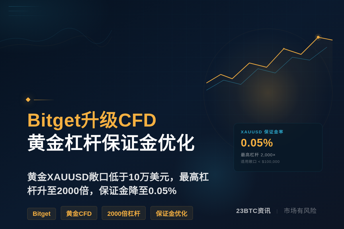 Bitget升级CFD，黄金杠杆保证金优化