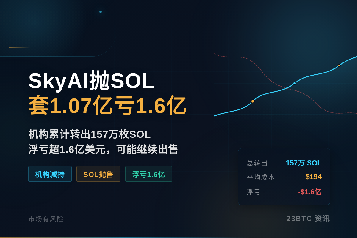SkyAI抛SOL套1.07亿亏1.6亿插图1 SkyAI抛SOL套1.07亿亏1.6亿