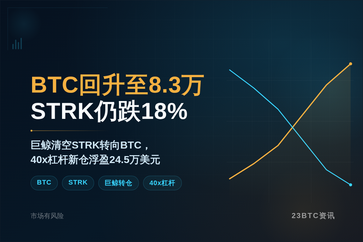 BTC回升至8.3万,STRK仍跌18%插图1 BTC回升至8.3万,STRK仍跌18%