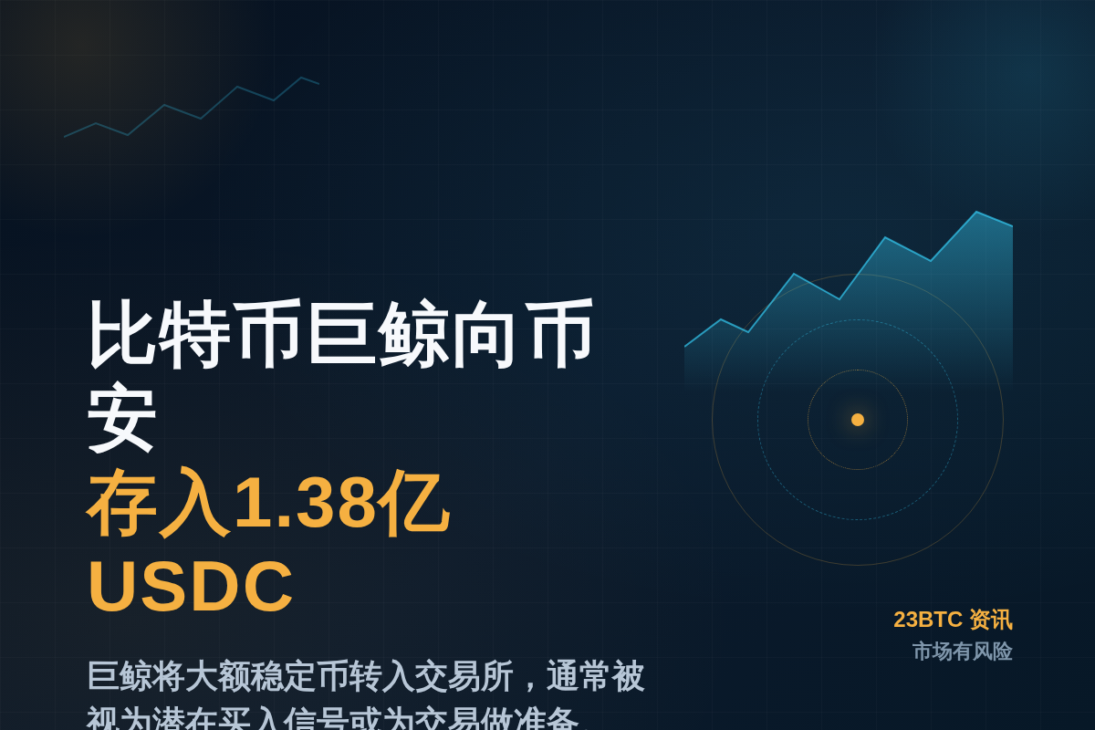 比特币巨鲸向币安存入1.38亿USDC插图1 比特币巨鲸向币安存入1.38亿USDC