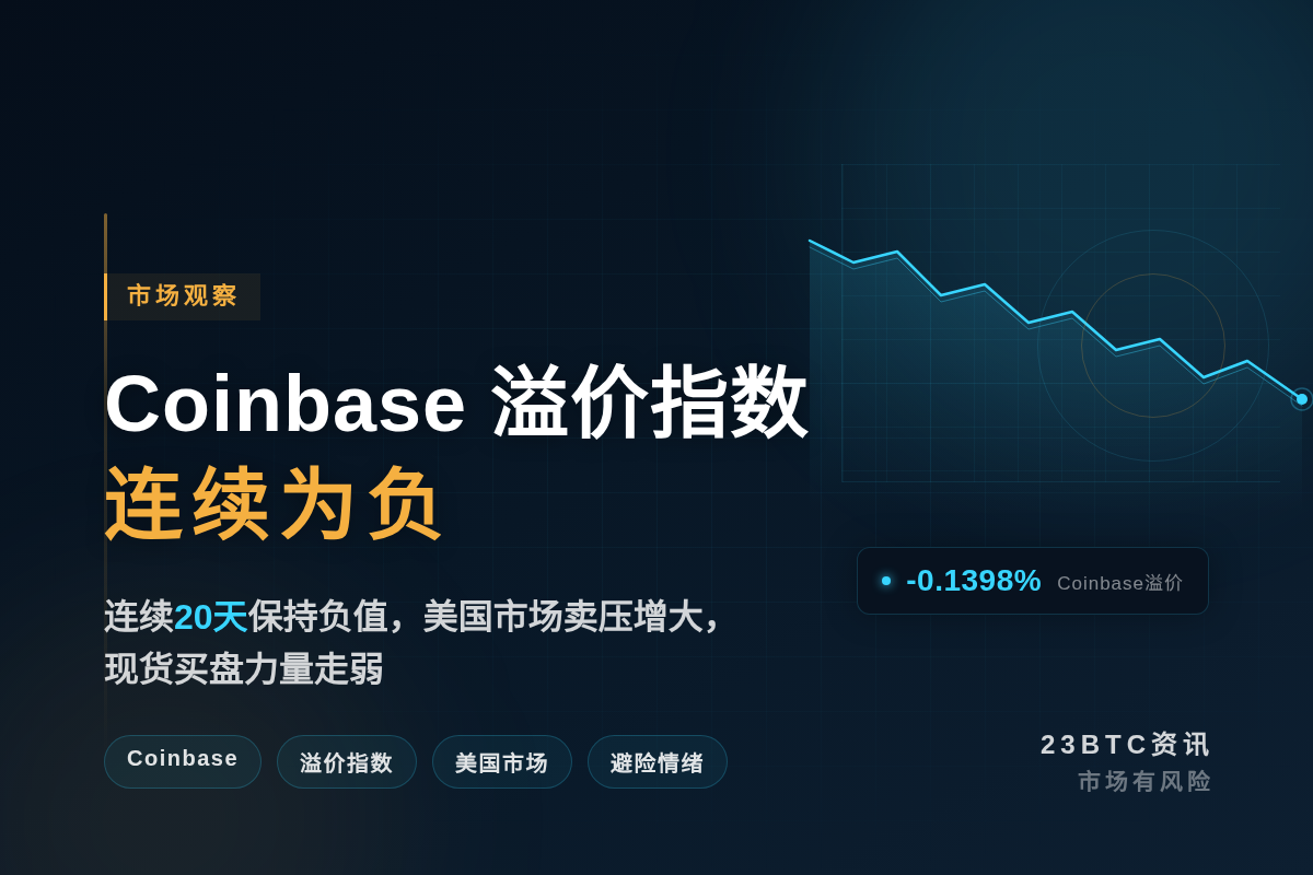 Coinbase比特币溢价指数连续二十天为负