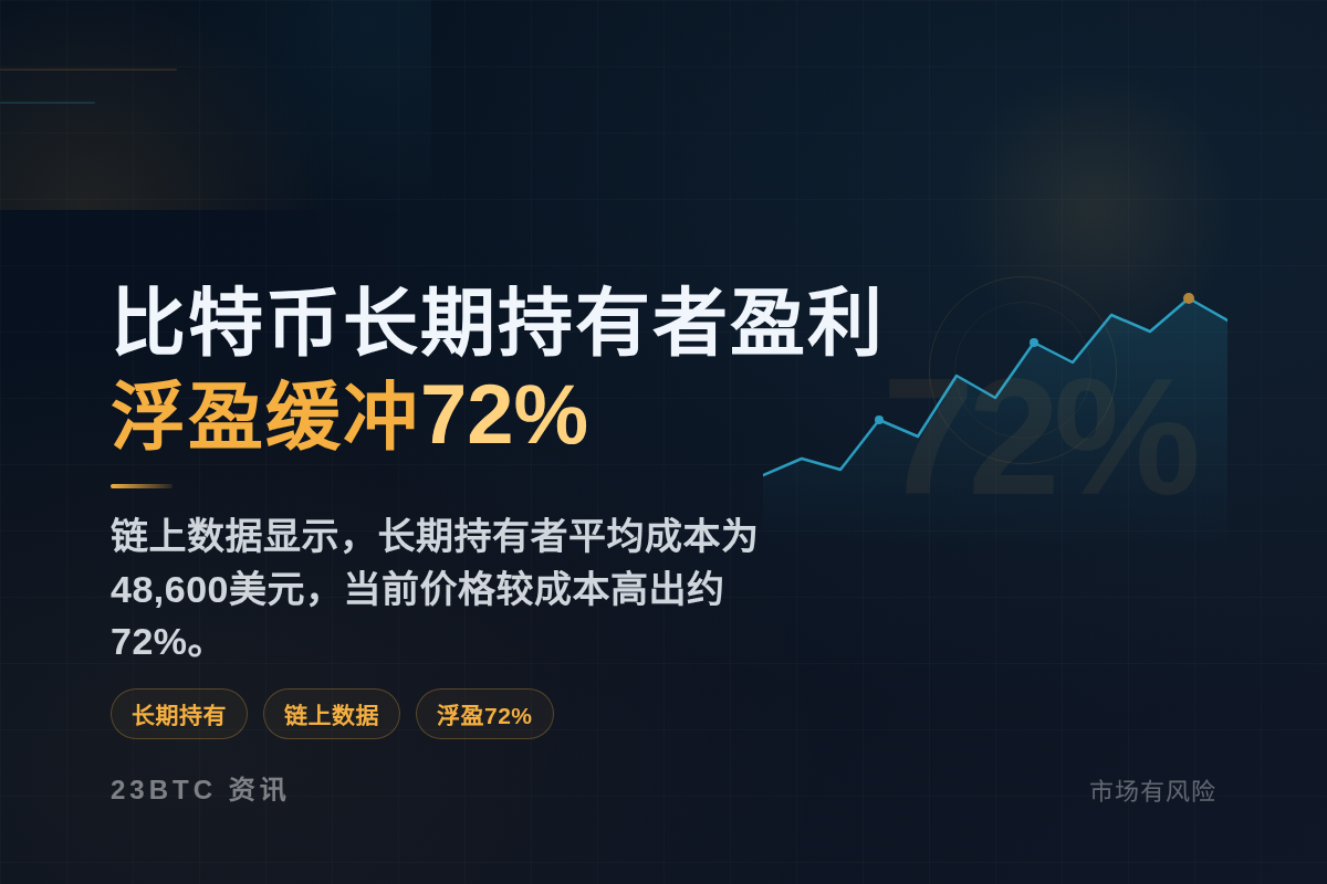 比特币长期持有者盈利，浮盈缓冲72%