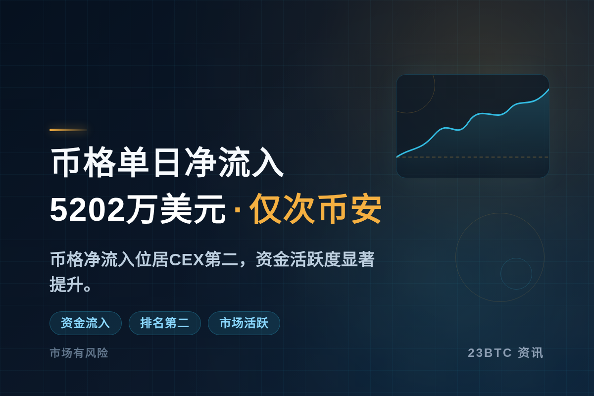 币格单日净流入5202万美元，仅次币安