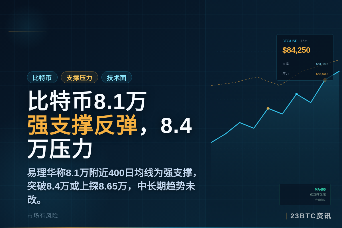 比特币8.1万强支撑反弹,8.4万压力插图1 比特币8.1万强支撑反弹,8.4万压力