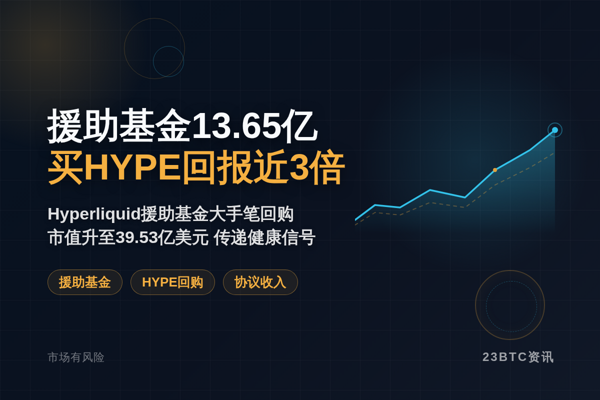 援助基金13.65亿买HYPE回报近3倍