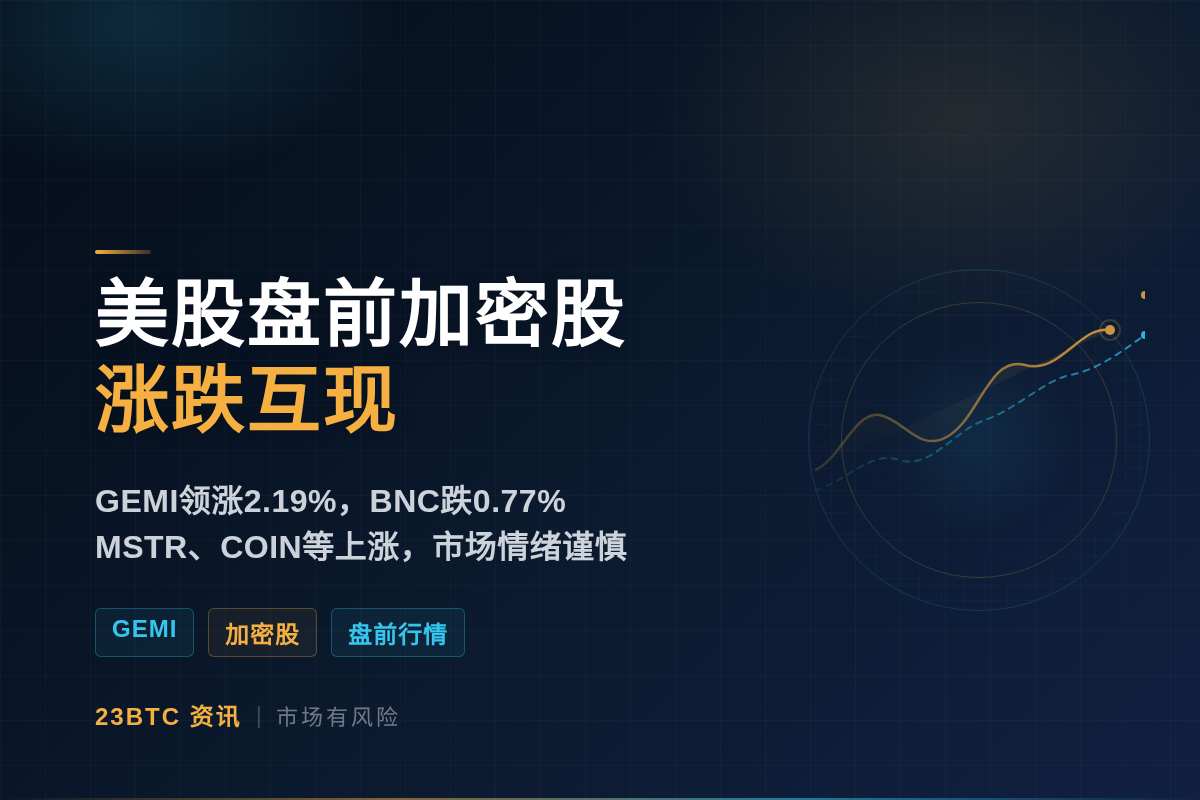 美股盘前加密股涨跌互现,GEMI涨超2%插图1 美股盘前加密股涨跌互现,GEMI涨超2%