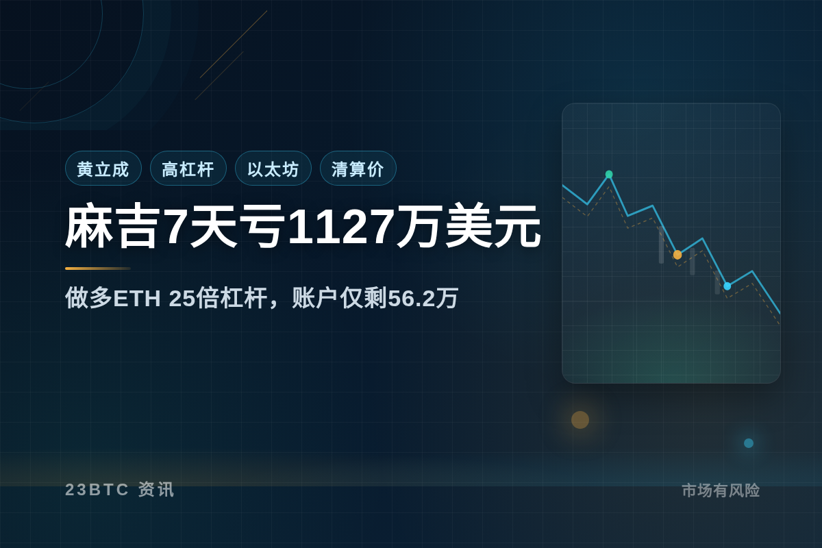 麻吉7天亏1127万美元，账户仅剩56.2万