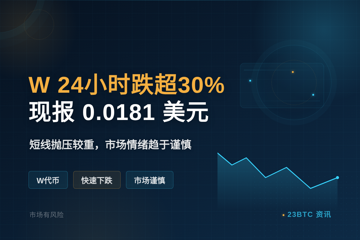 W 24小时跌超30%至0.0181美元