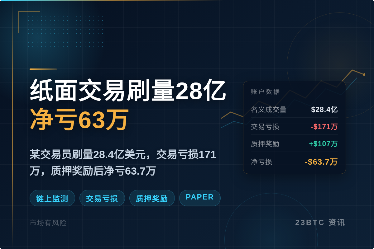纸面交易刷量28亿,净亏63万插图1 纸面交易刷量28亿,净亏63万