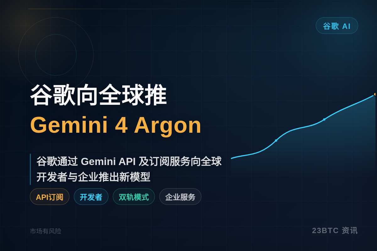 谷歌向全球推Gemini 4 Argon