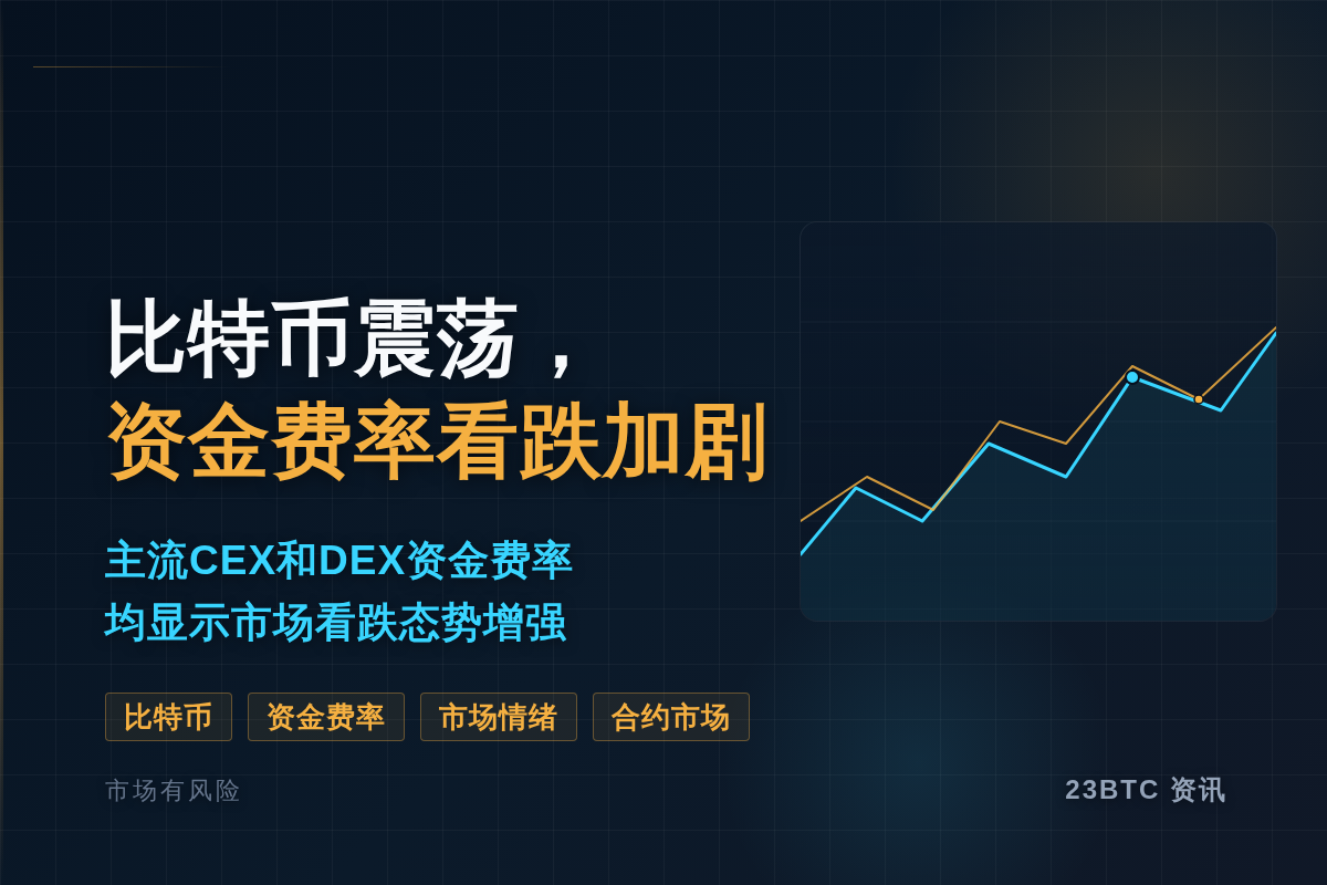 比特币震荡，资金费率看跌加剧