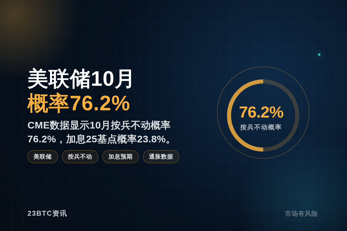 美联储10月按兵不动概率76.2%