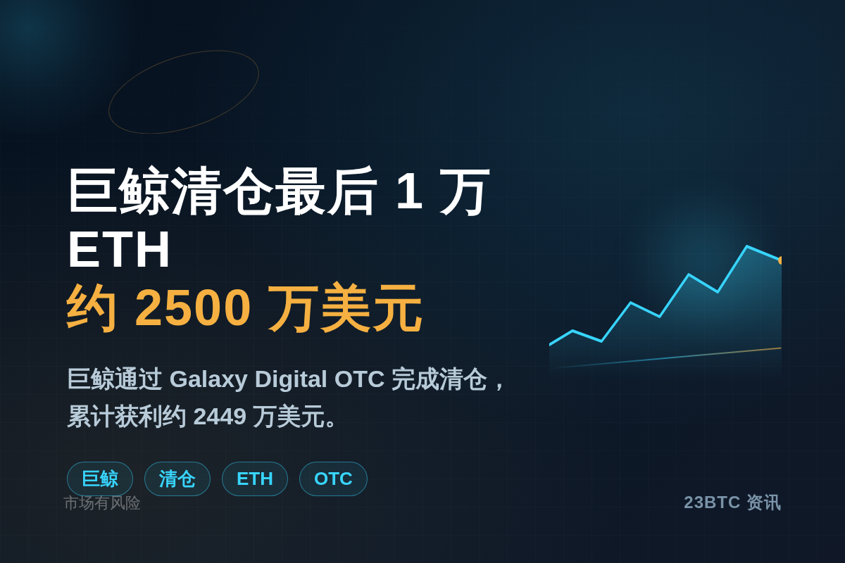 巨鲸清仓最后1万ETH,约2500万美元插图1 巨鲸清仓最后1万ETH,约2500万美元