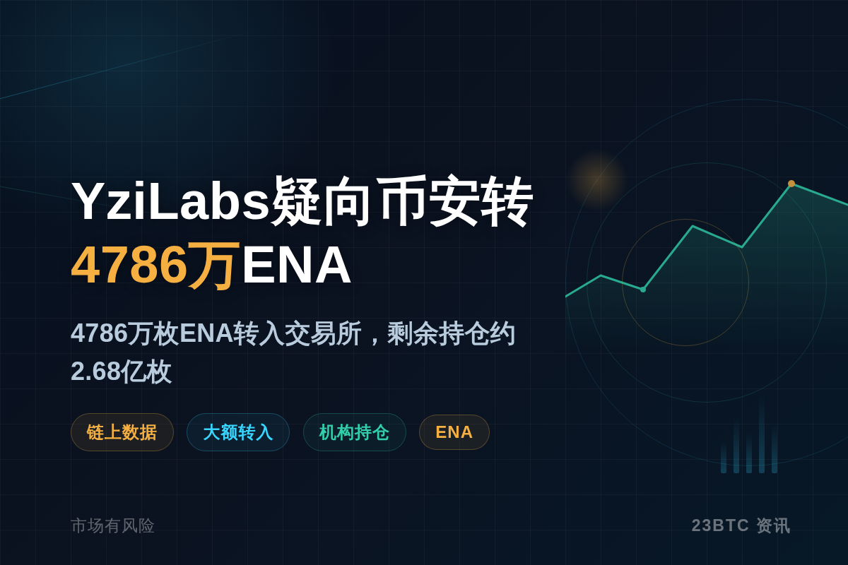疑YziLabs向币安转4786万ENA插图1 疑YziLabs向币安转4786万ENA