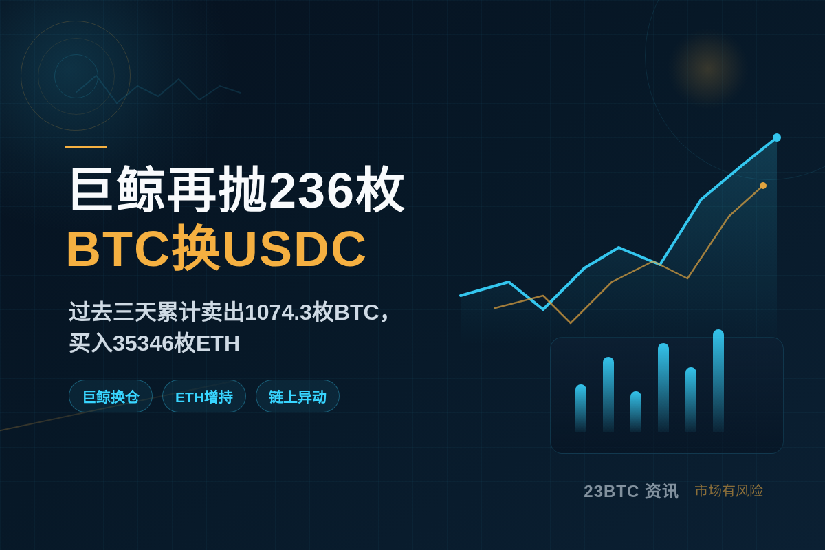 巨鲸再抛236枚BTC换USDC插图1 巨鲸再抛236枚BTC换USDC