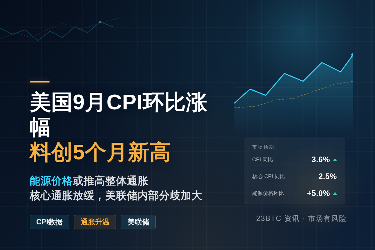 美国9月CPI环比涨幅料创5个月新高