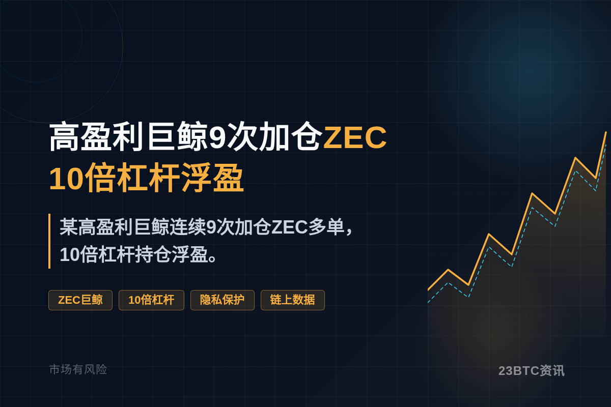 高盈利巨鲸9次加仓ZEC，10倍杠杆浮盈
