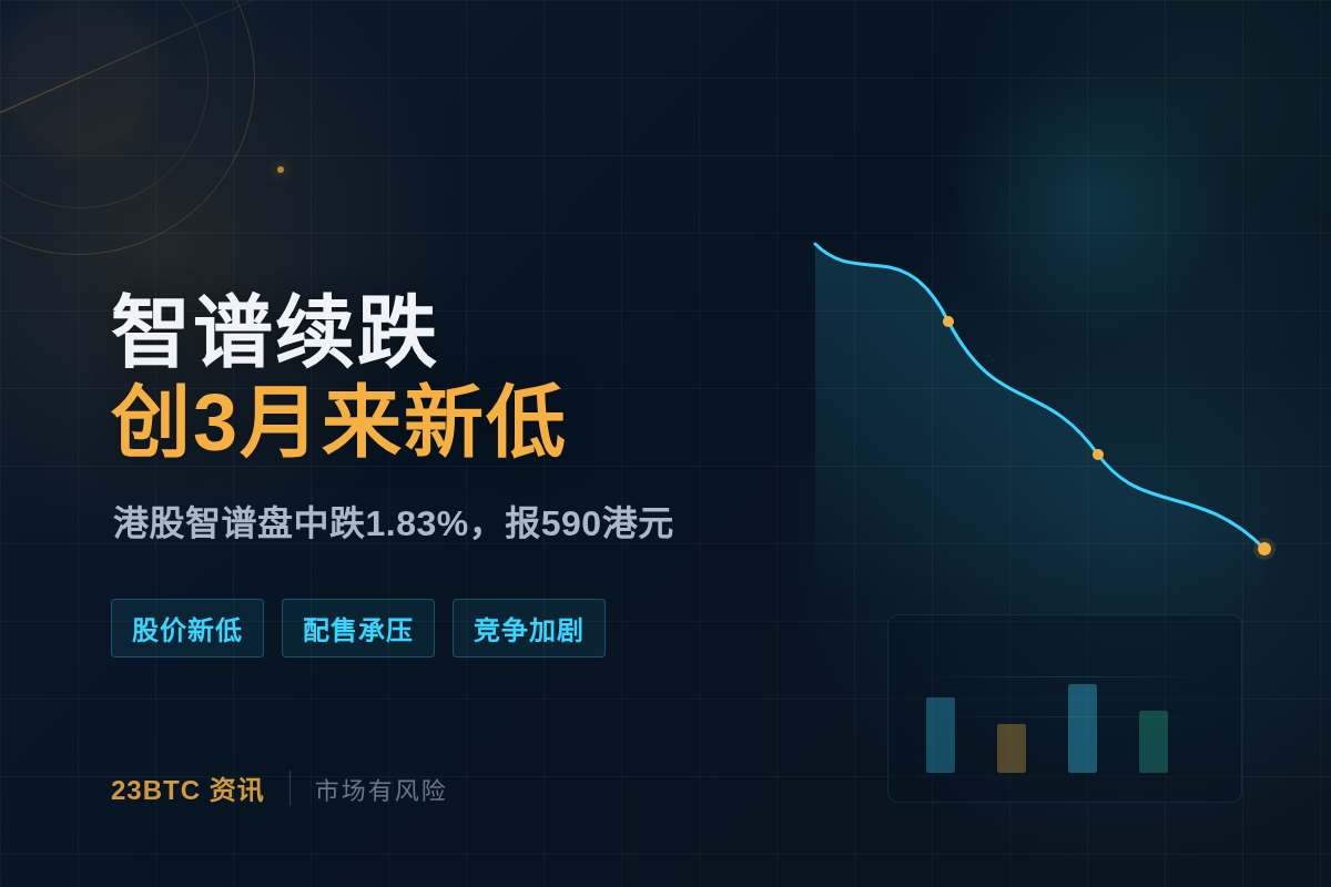 智谱续跌,创3月来新低插图1 智谱续跌,创3月来新低