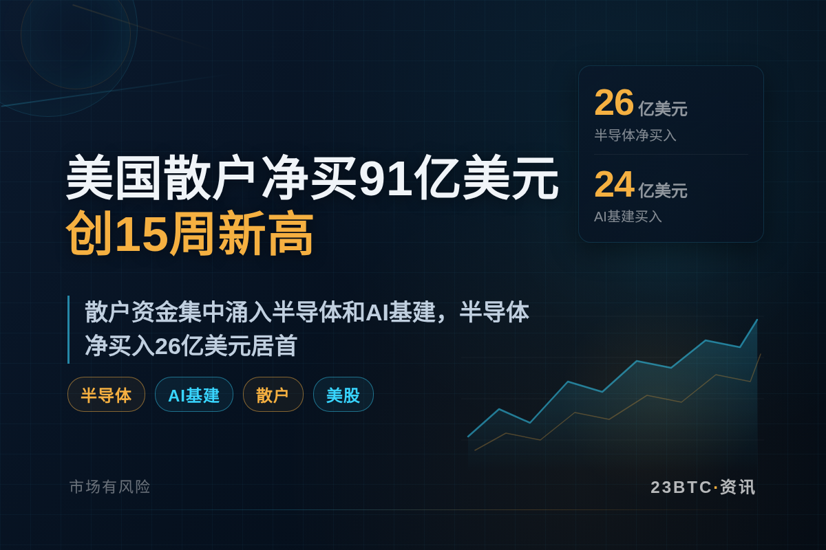 美国散户净买91亿美元美股创15周新高