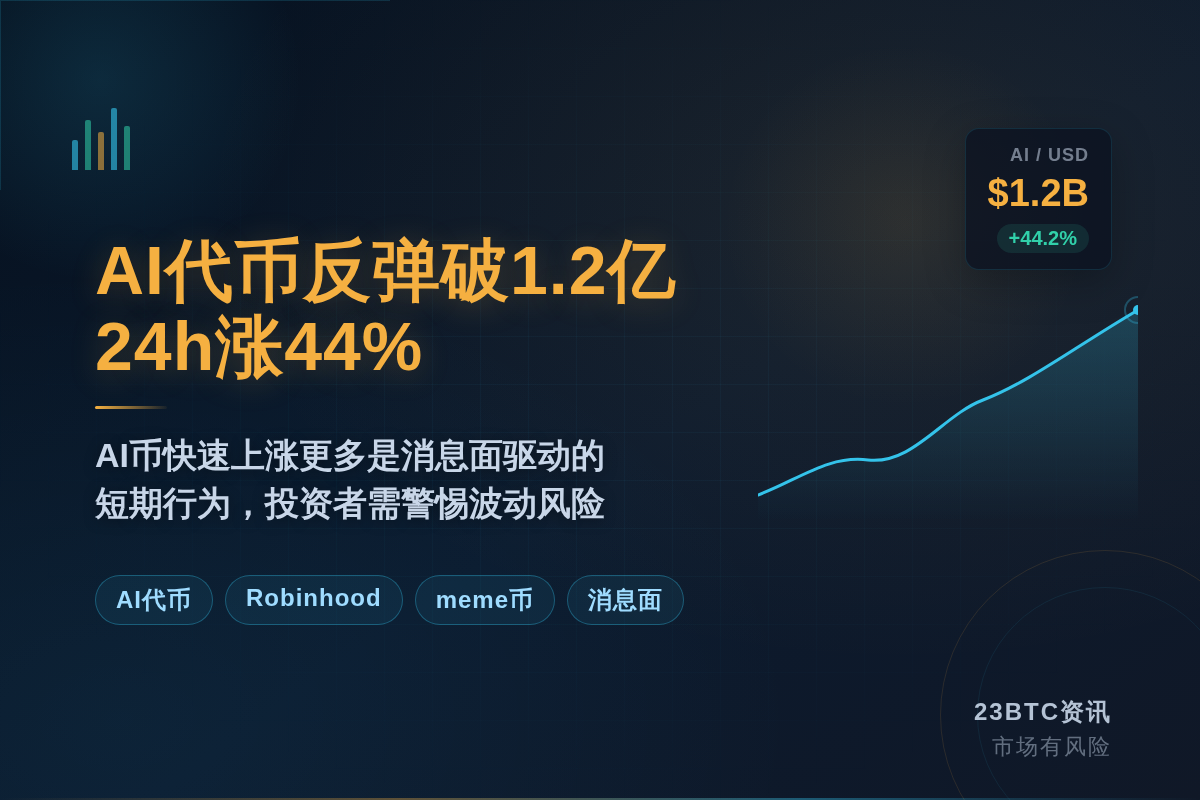 AI代币反弹破1.2亿，24h涨44%