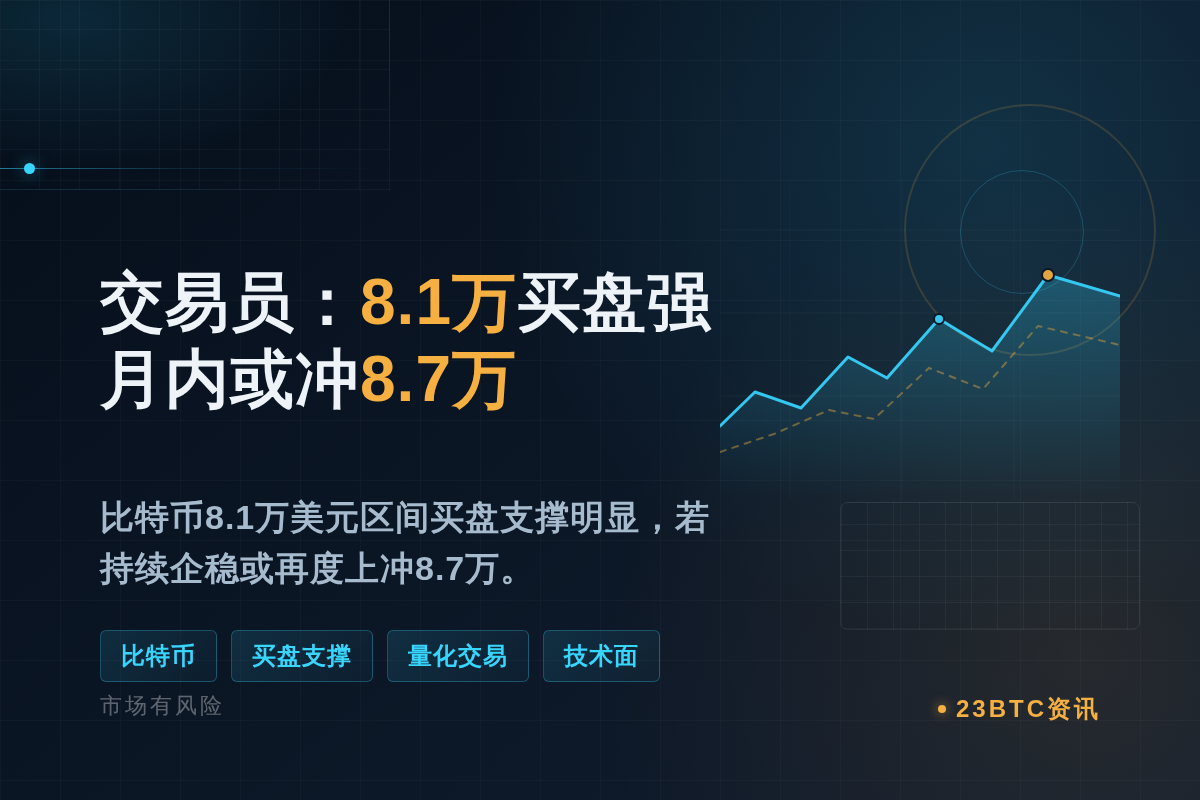 交易员:8.1万买盘强,月内或冲8.7万插图1 交易员:8.1万买盘强,月内或冲8.7万