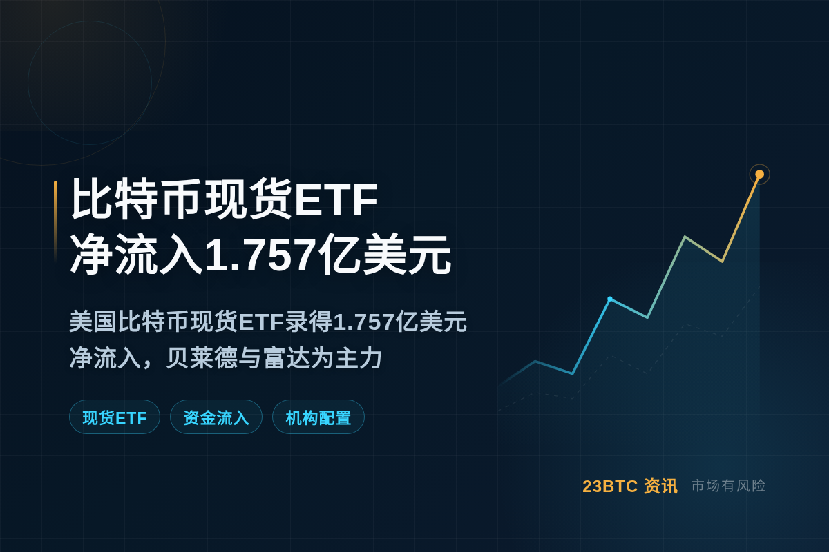 比特币现货ETF昨日净流入1.757亿插图1 比特币现货ETF昨日净流入1.757亿