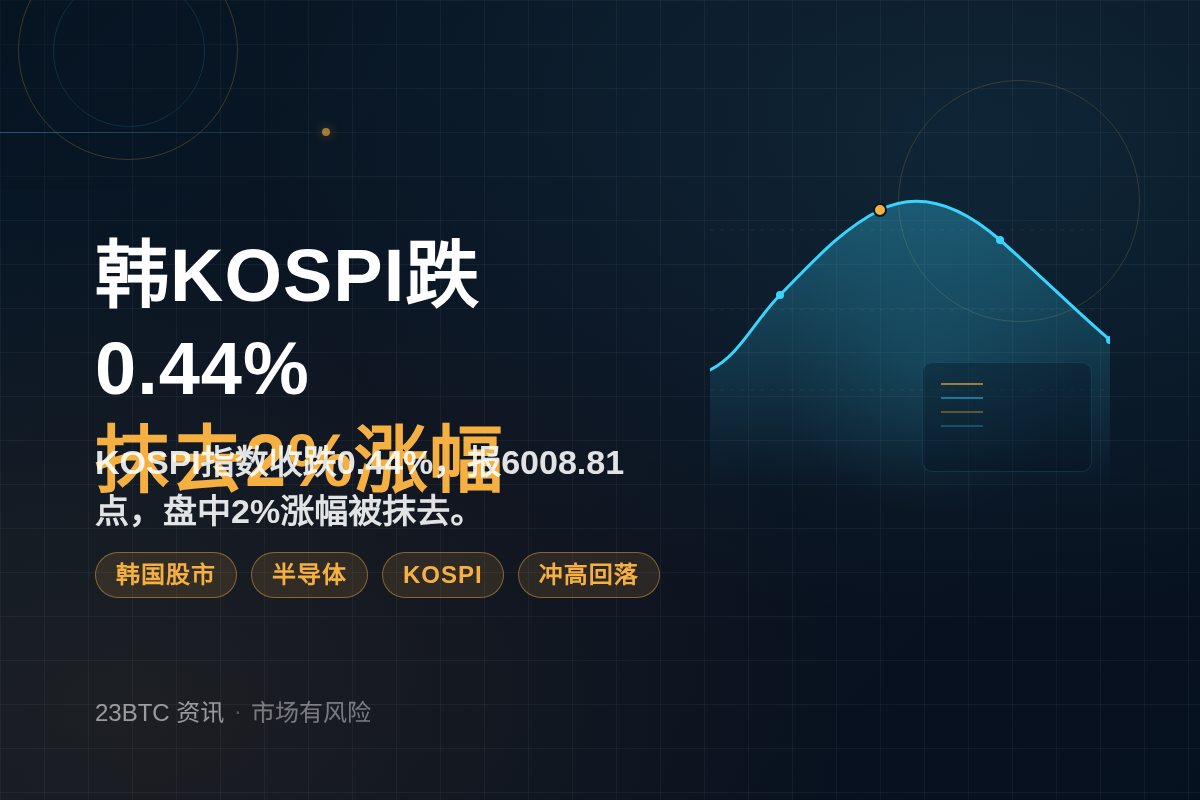 韩KOSPI收盘跌0.44%,抹去2%涨幅插图1 韩KOSPI收盘跌0.44%,抹去2%涨幅