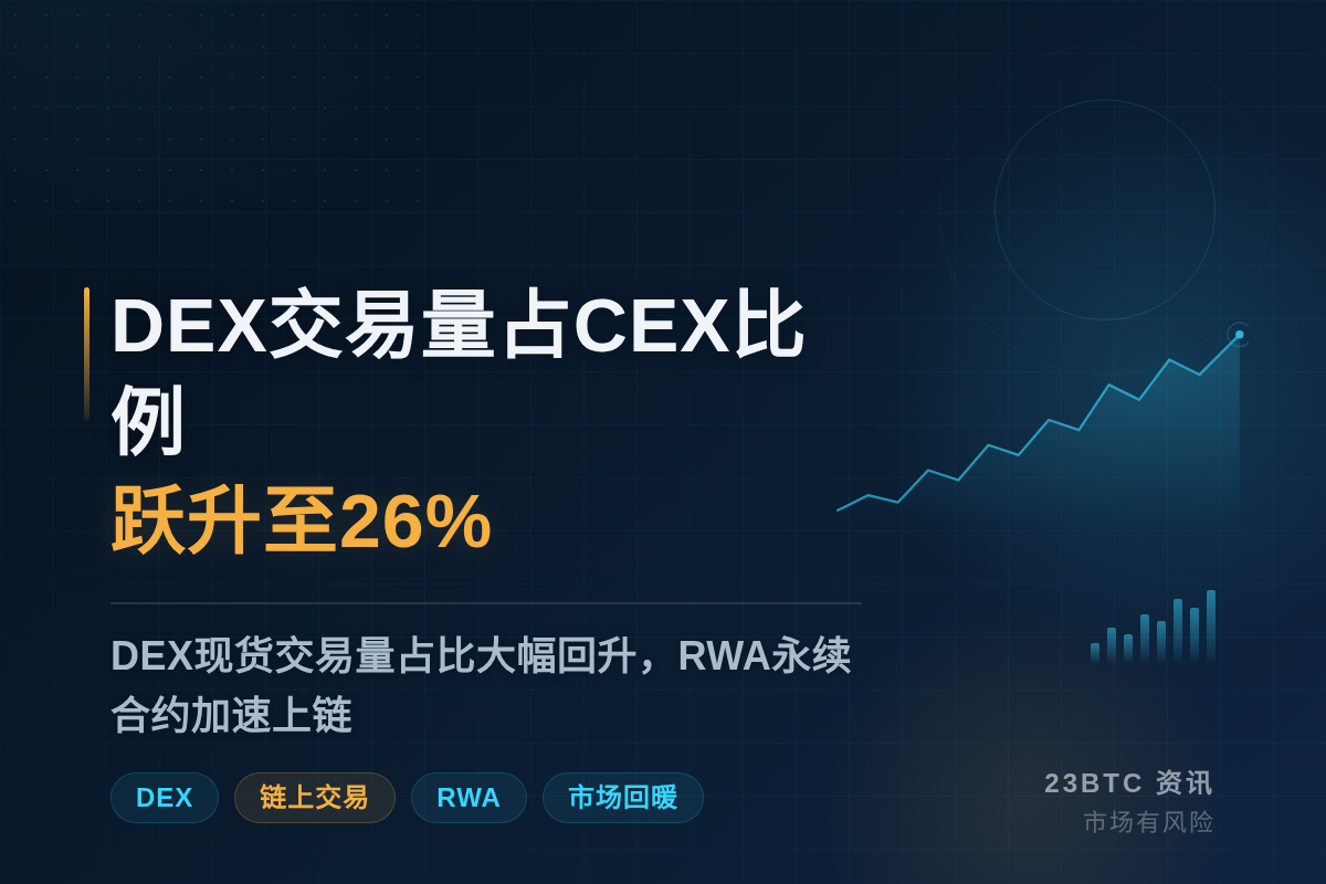 DEX交易量占CEX比例跃升至26%
