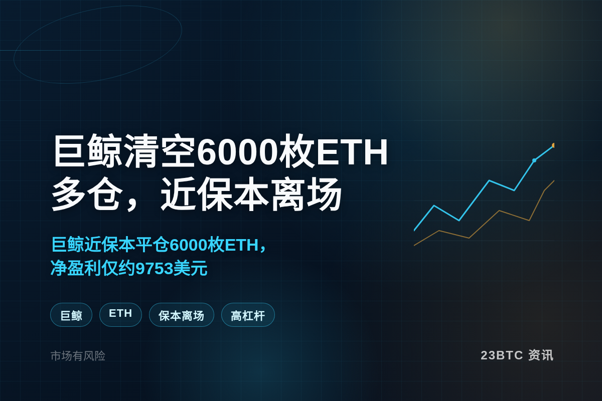 巨鲸清空6000枚ETH多仓，近保本离场